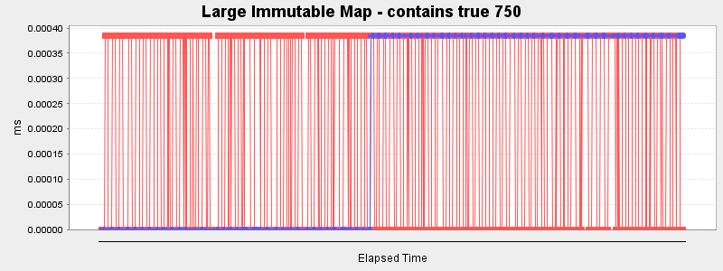 Large Immutable Map - contains true 750